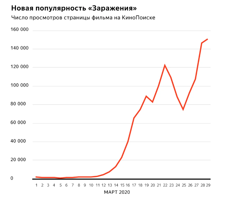 «КиноПоиск» назвал самые популярные фильмы и сериалы среди россиян во время самоизоляции 1