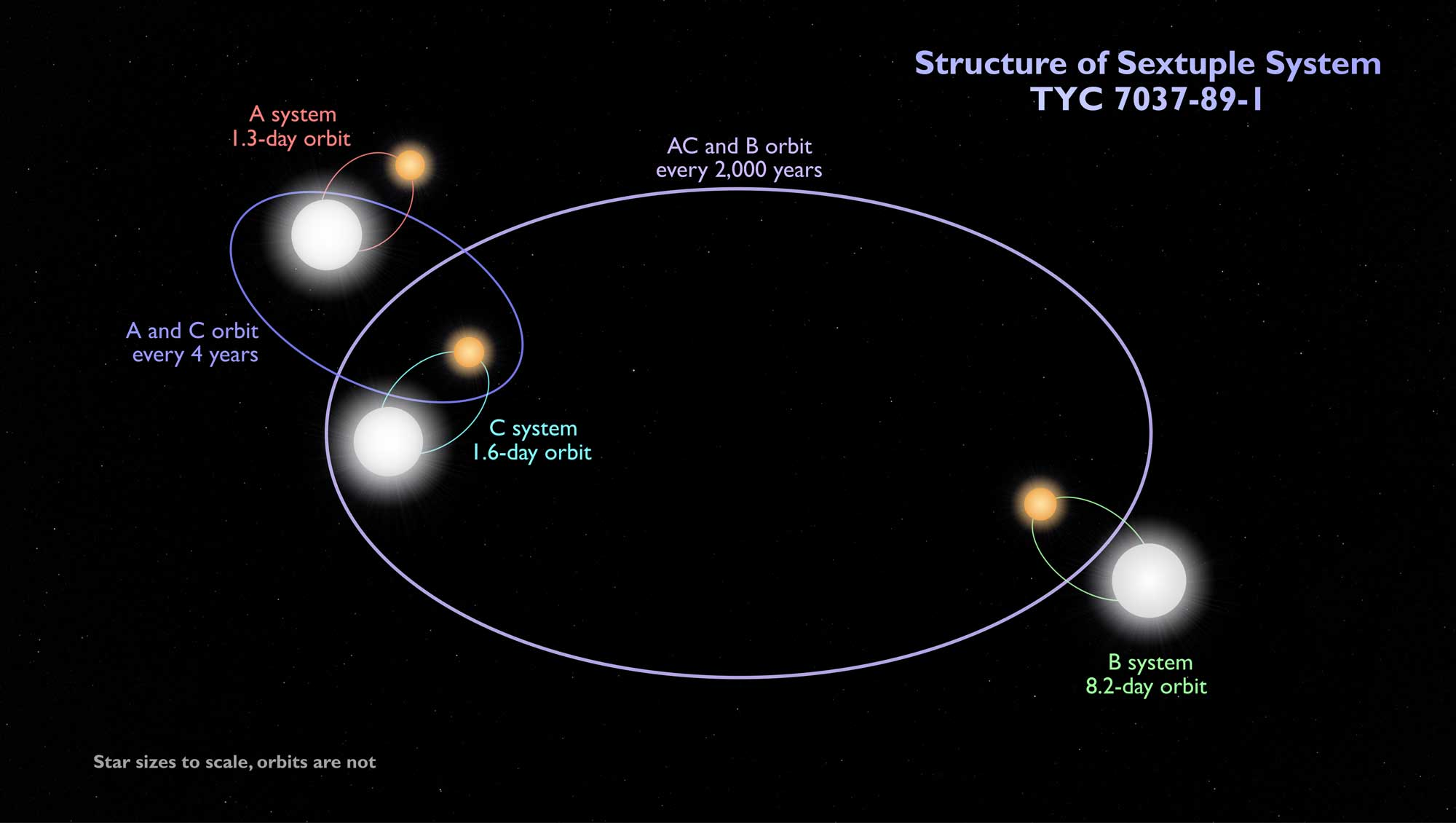 Астрономы нашли систему из шести затмевающих друг друга звезд