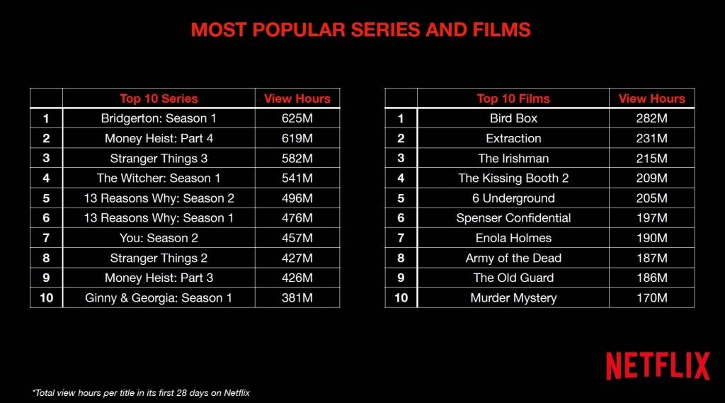 «Ведьмак», «Очень странные дела», «Птичий короб»: топ самых популярных проектов Netflix 1