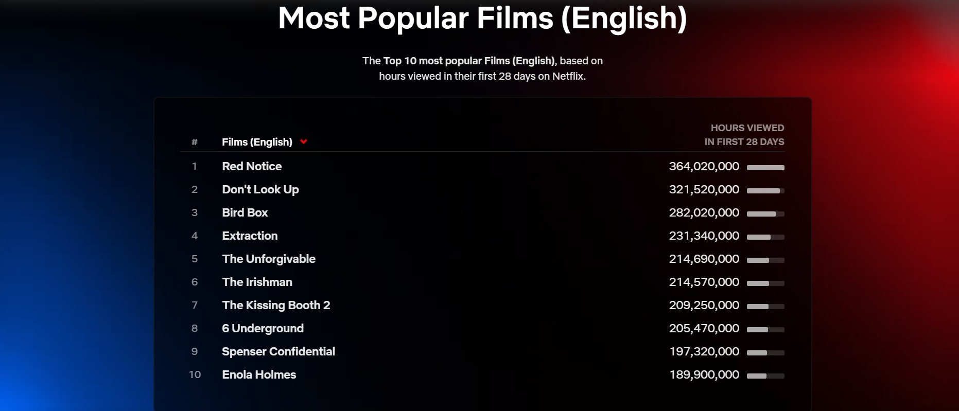 Второй сезон «Ведьмака» вошёл в топ-10 самых популярных сериалов Netflix 1