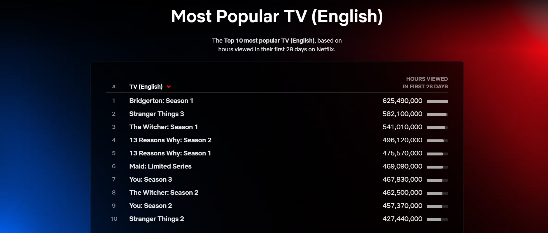 Второй сезон «Ведьмака» вошёл в топ-10 самых популярных сериалов Netflix