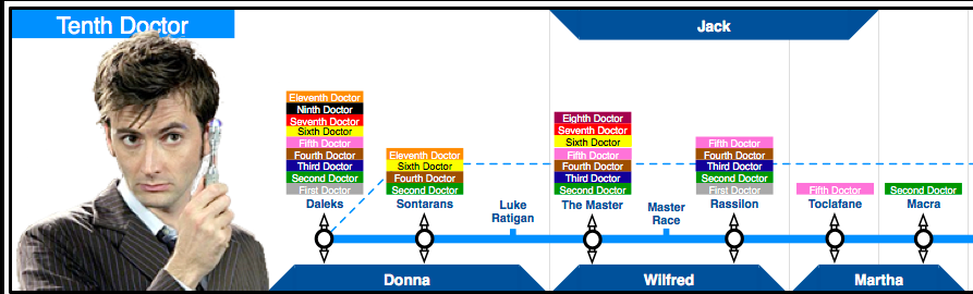 Интерактивная карта «Доктора Кто»: враги и спутники Доктора в виде лондонского метро 1