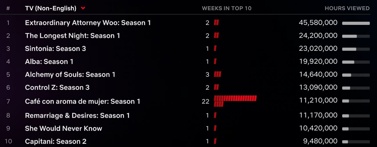 Resident Evil и Sea Beast возглавили рейтинги Netflix 2
